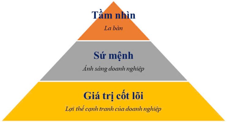 Tầm nhìn - Sứ mệnh - Giá trị cốt lõi Tập đoàn Bcons